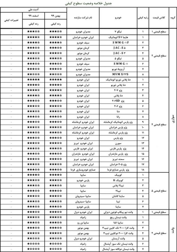 گزارش کیفی جدید خودروهای تولیدی و مونتاژی