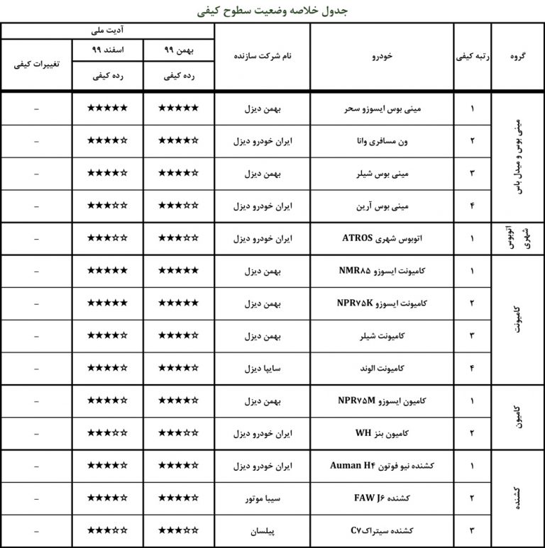 گزارش کیفی جدید خودروهای تولیدی و مونتاژی