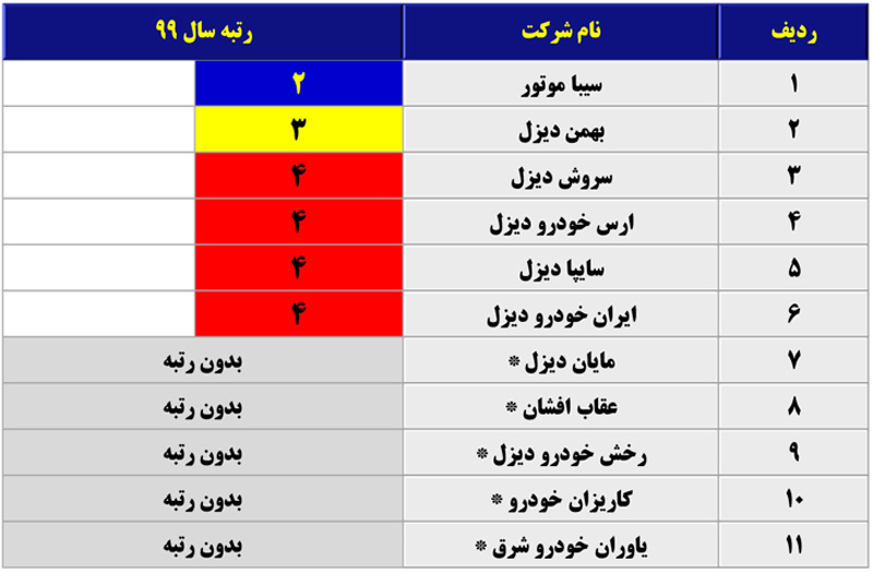 گزارش ارزیابی خدمات فروش خودروسازان در سال ۱۳۹۹