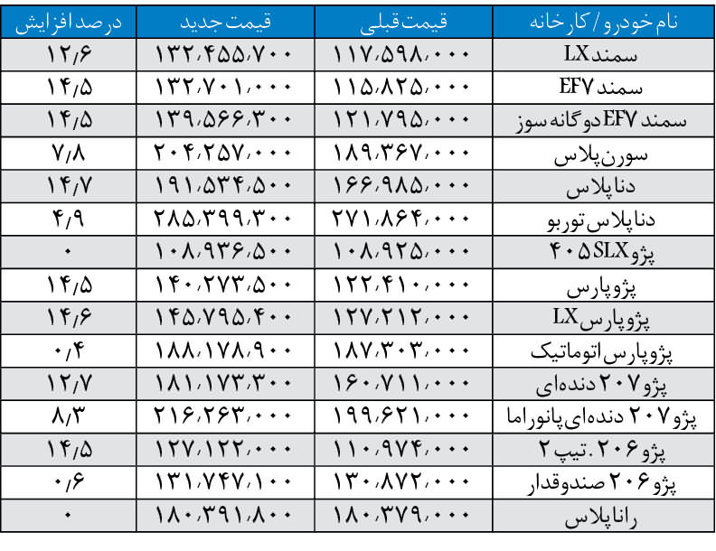 افزایش قیمت محصولات ایران خودرو کلید خورد