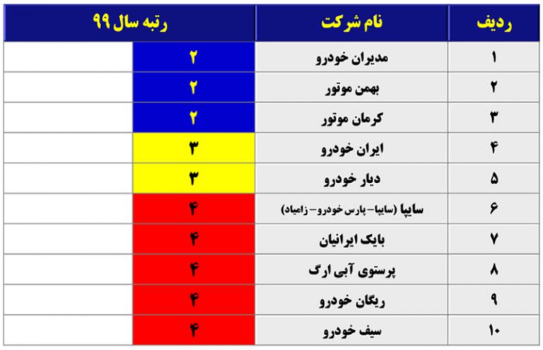 گزارش ارزیابی خدمات فروش خودروسازان در سال ۱۳۹۹