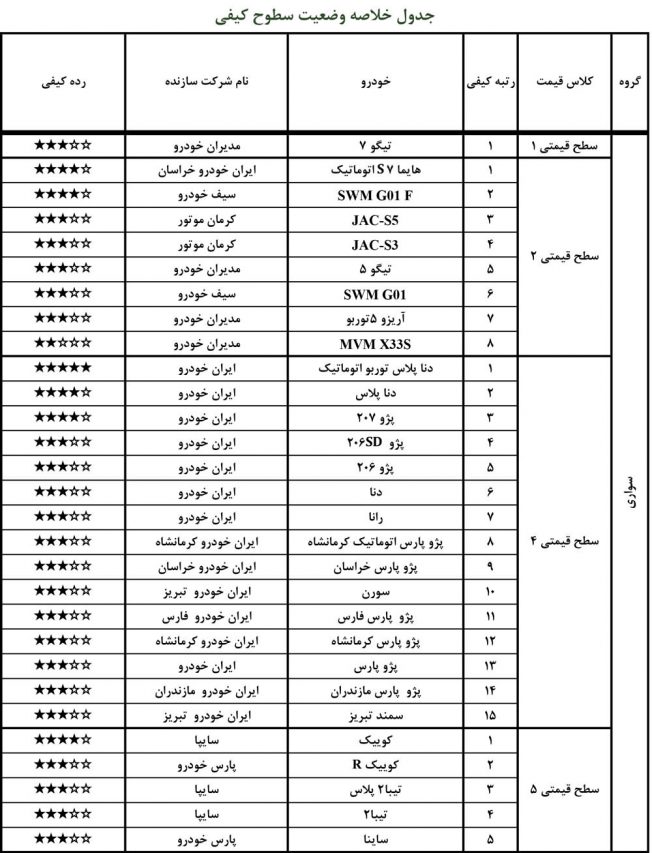 لیست باکیفیت و بی‌کیفیت‌ترین خودروهای تولید داخل در فروردین ۱۴۰۰