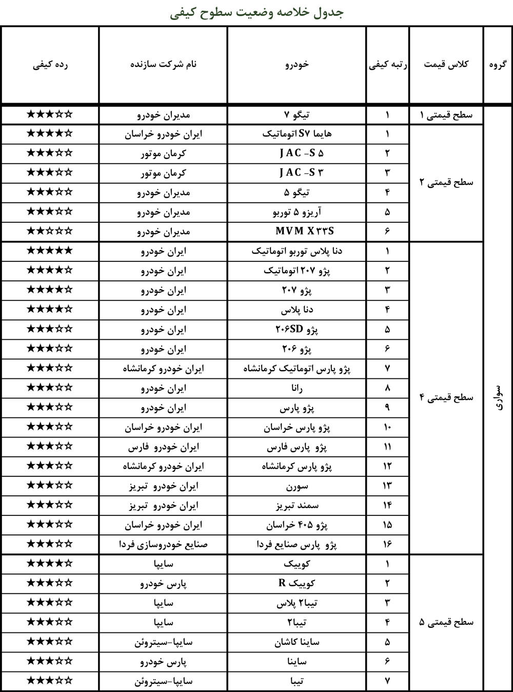 لیست باکیفیت و بی‌کیفیت‌ترین خودروهای داخلی اردیبهشت ۱۴۰۰