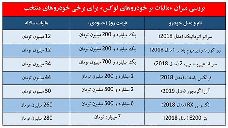 مالیات دارندگان خودروهای لوکس