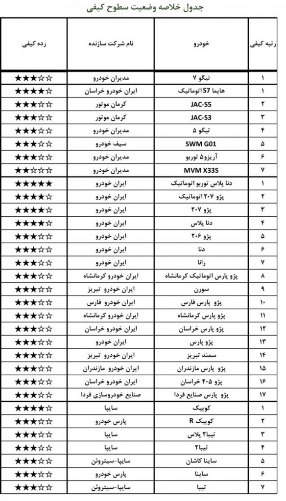 گزارش کیفی خودروهای داخلی و مونتاژی خردادماه ۱۴۰۰