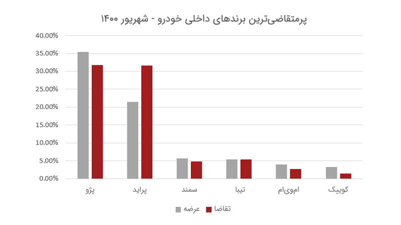 محبوب‌ترین برندهای خودرو داخلی شهریور ۱۴۰۰