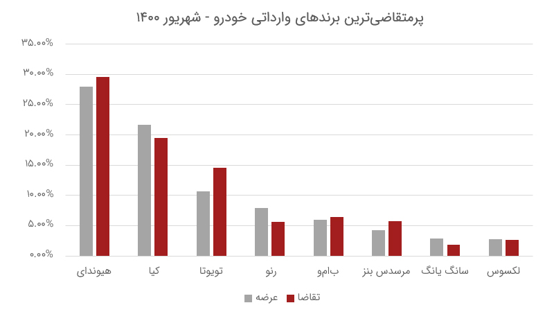 محبوب‌ترین برندهای خودرو وارداتی شهریور ۱۴۰۰