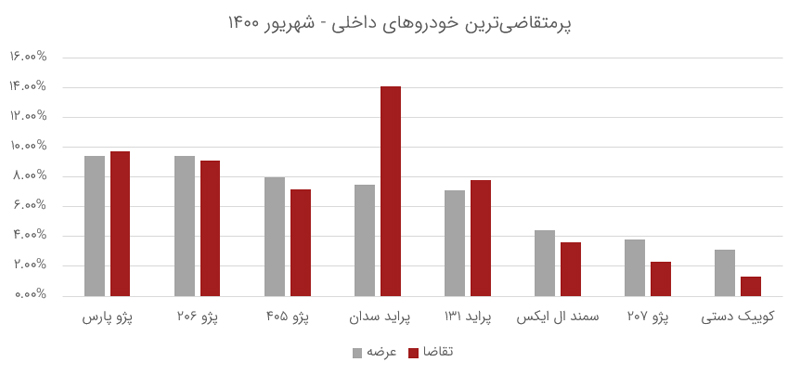 پرمتقاضی‌ترین خودروهای داخلی در شهریور ۱۴۰۰