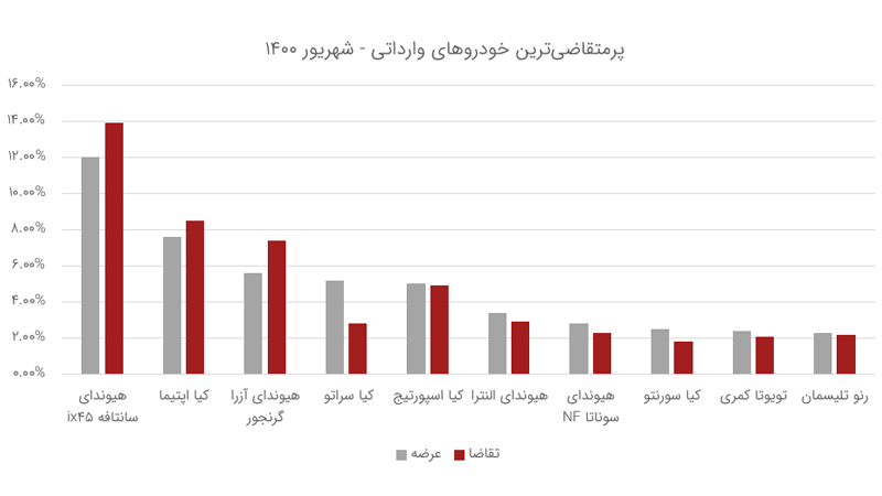 پرمتقاضی‌ترین خودروهای وارداتی در شهریور ۱۴۰۰