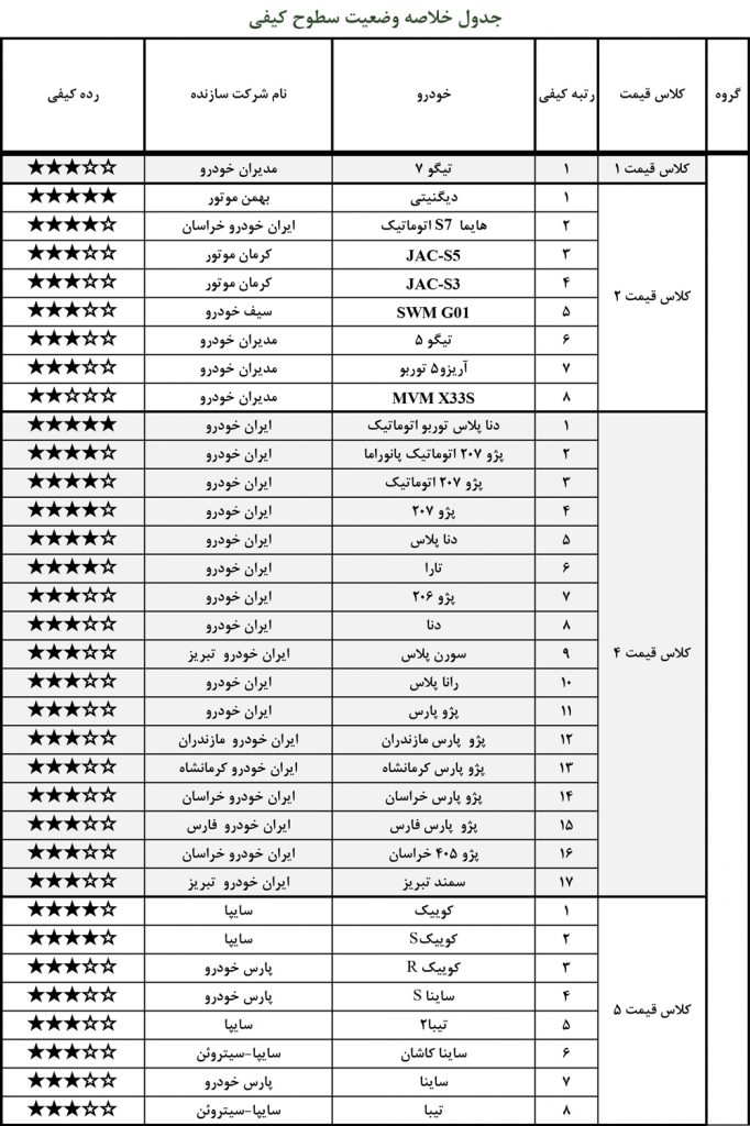 گزارش ارزشیابی کیفی خودروها شهریور ۱۴۰۰ منتشر شد