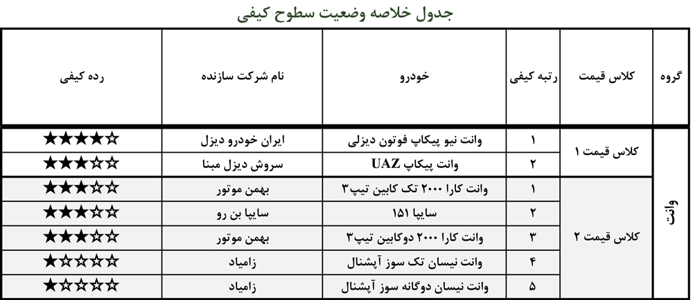گزارش ارزشیابی کیفی خودروها شهریور ۱۴۰۰ منتشر شد