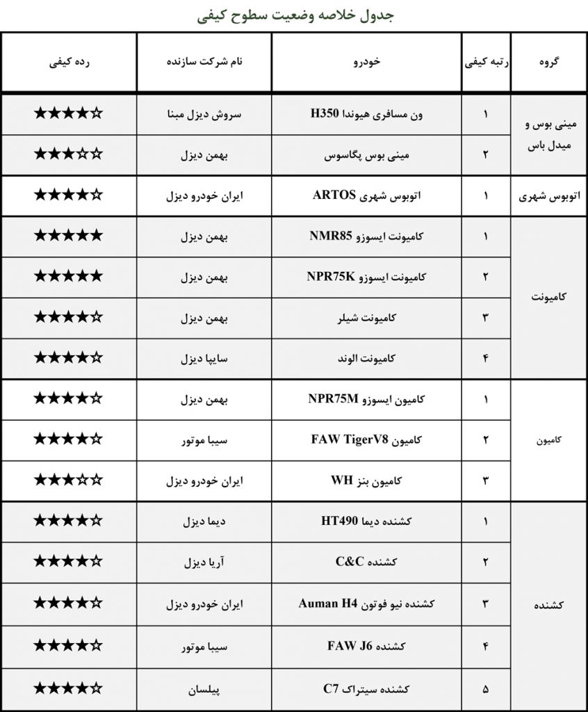 گزارش ارزشیابی کیفی خودروها شهریور ۱۴۰۰ منتشر شد