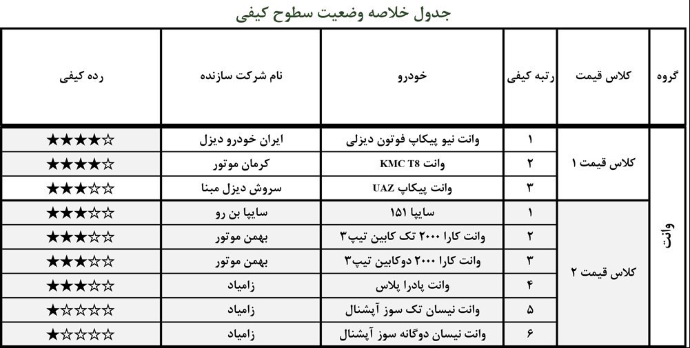 لیست جدید باکیفیت و بی‌کیفیت‌ترین خودروهای داخلی مهر ماه ۱۴۰۰