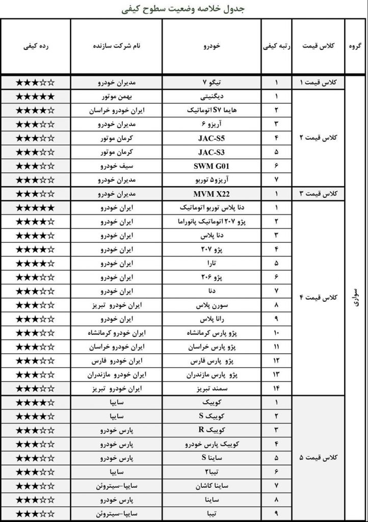 لیست جدید باکیفیت و بی‌کیفیت‌ترین خودروهای داخلی مهر ماه ۱۴۰۰