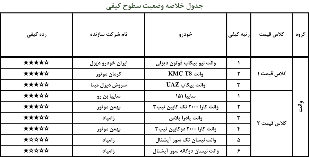 انتشار جدول با کیفیت و بی‌‌کیفیت‌ترین خودروهای داخلی