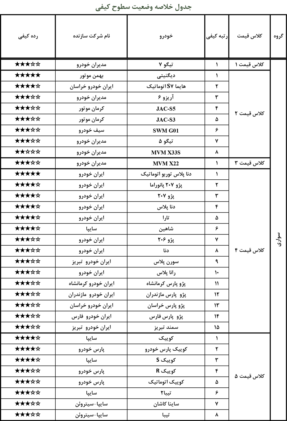 انتشار جدول با کیفیت و بی‌‌کیفیت‌ترین خودروهای داخلی