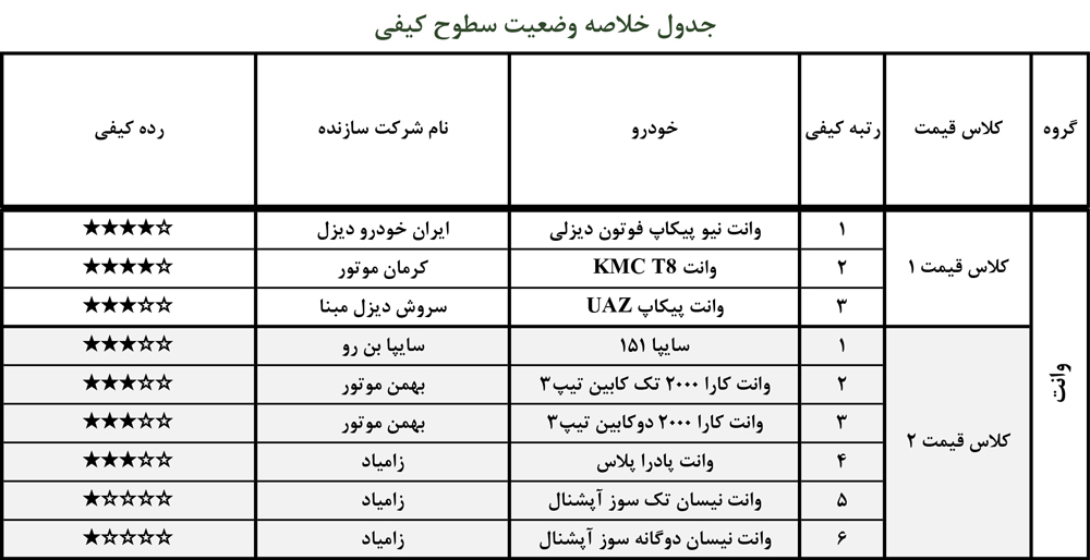 باکیفیت‌ترین و بی‌کیفیت‌ترین خودروهای داخلی در آذر ۱۴۰۰