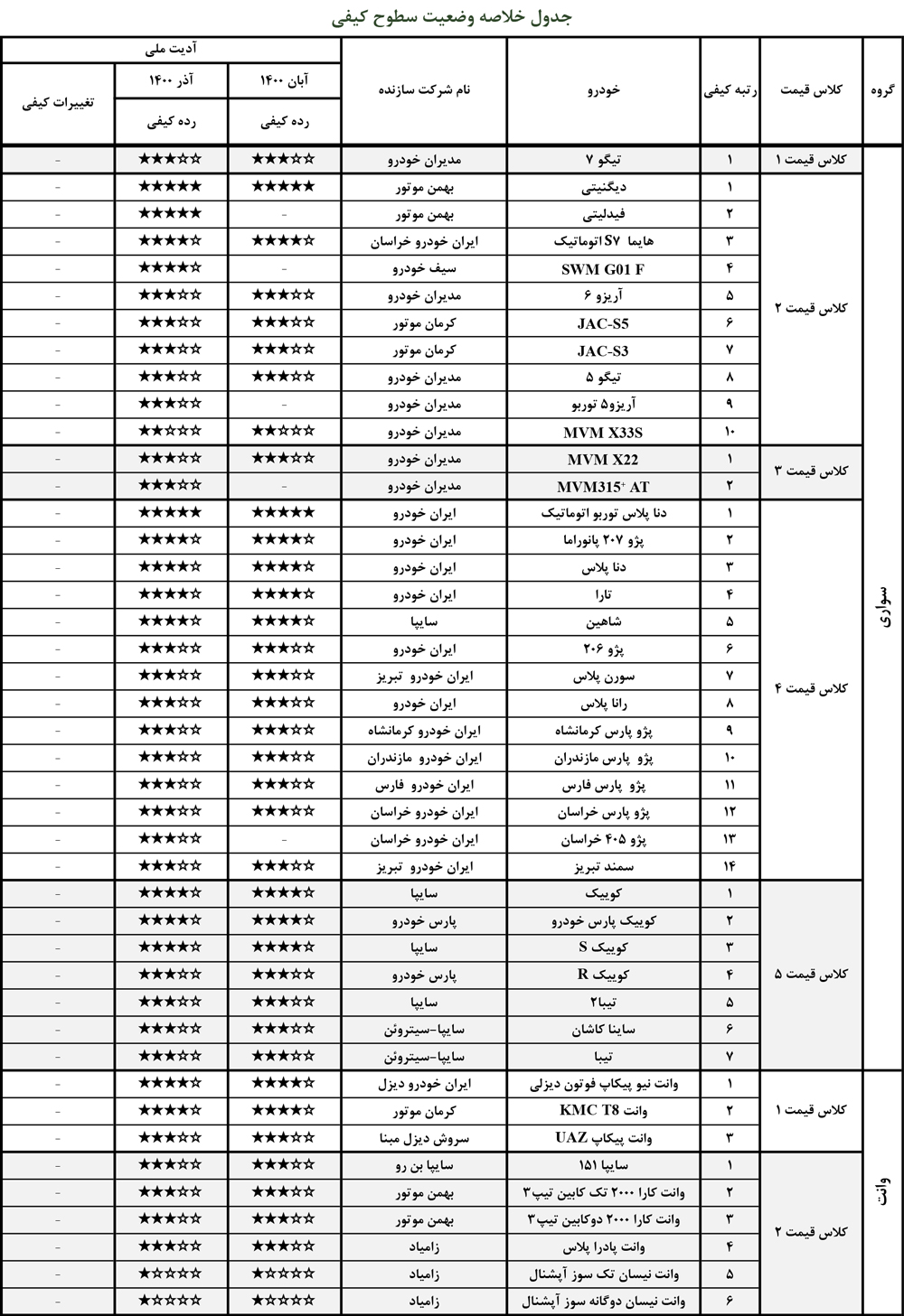 باکیفیت‌ترین و بی‌کیفیت‌ترین خودروهای داخلی در آذر ۱۴۰۰