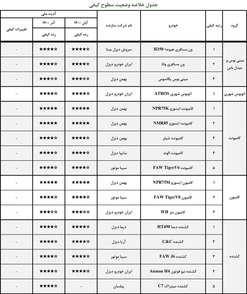 باکیفیت‌ترین و بی‌کیفیت‌ترین خودروهای داخلی در آذر ۱۴۰۰