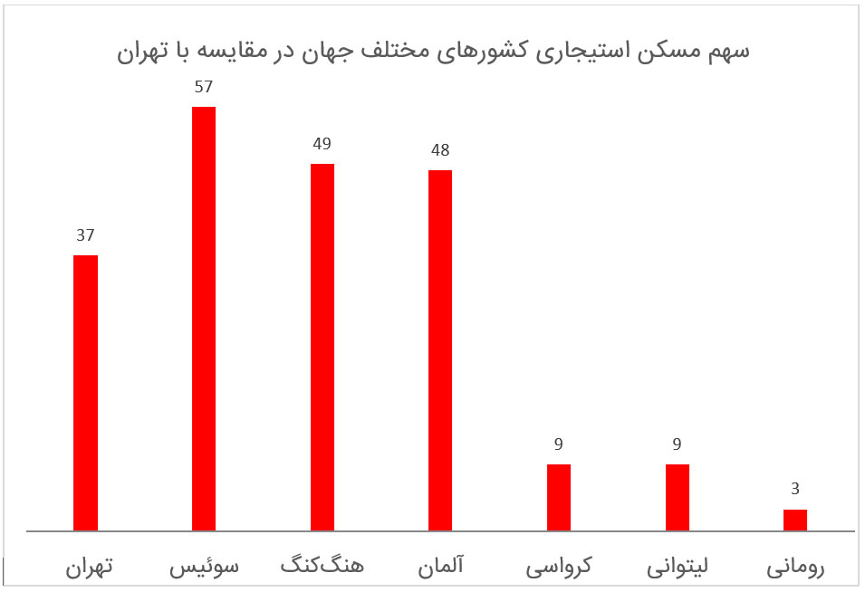 سهم مسکن استیجاری کشورهای مختلف جهان در مقایسه با تهران