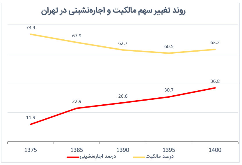 تغییر سهم مالکیت و اجاره نشینی در تهران