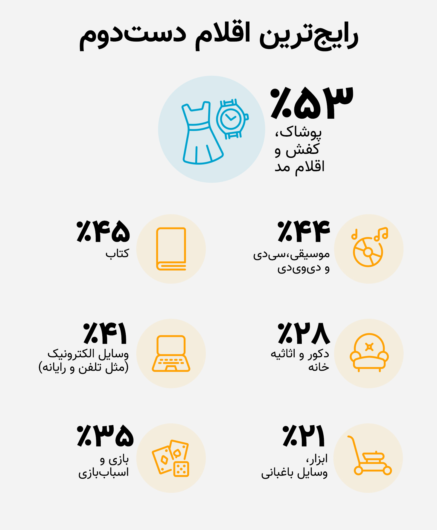 بررسی اقتصاد کالای دست دوم در استرالیا بر اساس گزارش Gumtree در سال 2020