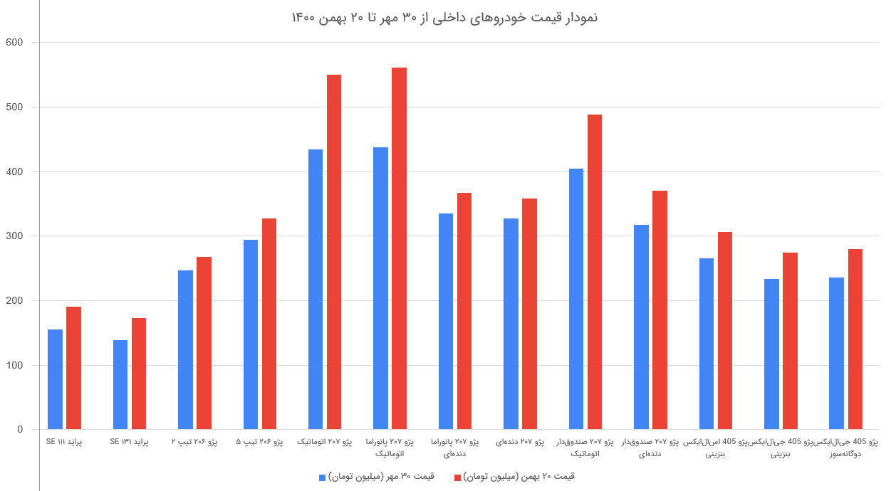 افزایش قیمت خوردوهای داخلی از ۳۰ مهر تا انتهای بهمن ۱۴۰۰