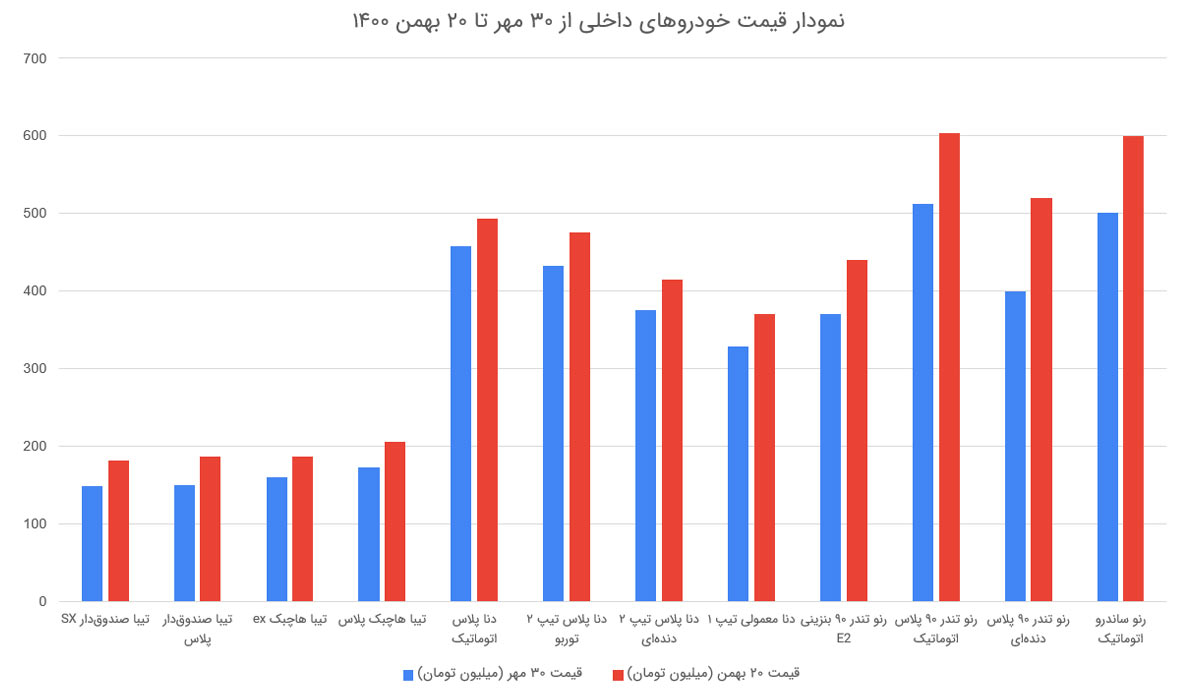 افزایش قیمت خوردوهای داخلی از ۳۰ مهر تا انتهای بهمن ۱۴۰۰