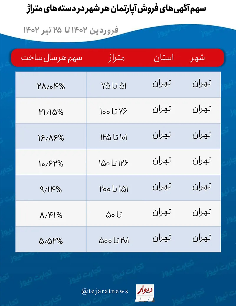 سهم آگهی‌های فروش تهران در دسته‌های متراژ، فروردین 1402 تا 25 تیر 1402