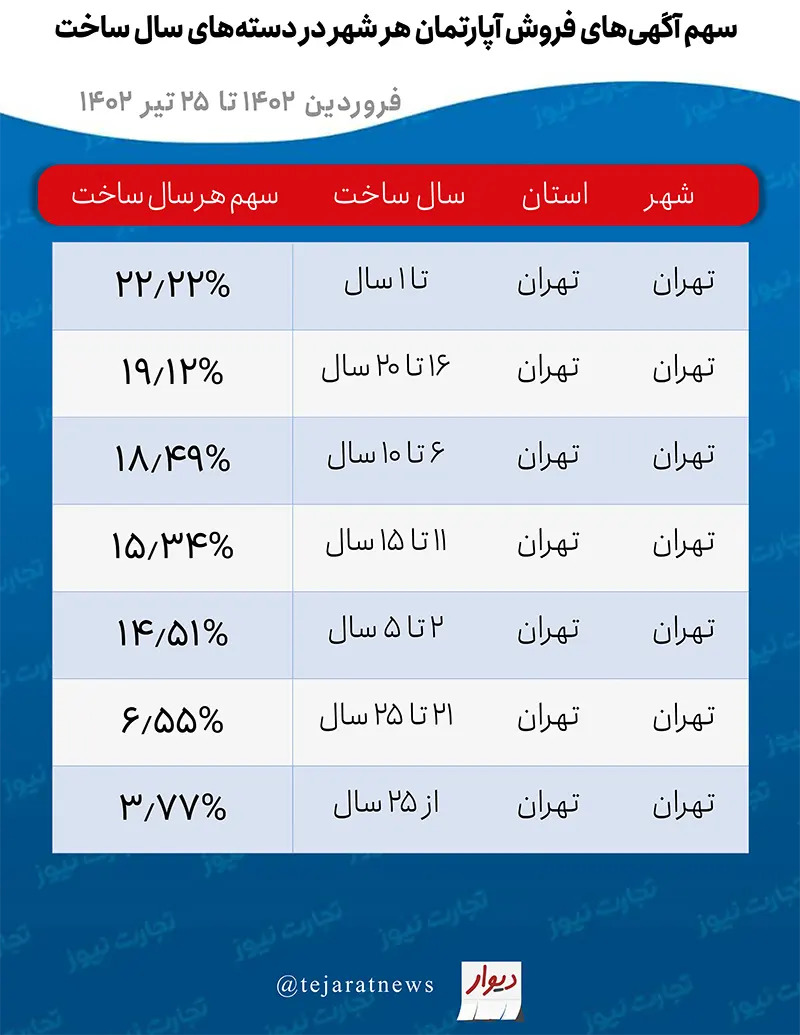 سهم آگهی‌های فروش تهران در دسته‌های سال ساخت، فرودین 1402 تا 25 تیر 1402