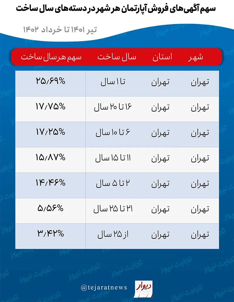 سهم آگهی‌های فروش تهران در دسته‌های سال ساخت، تیر 1401 تا خرداد 1402