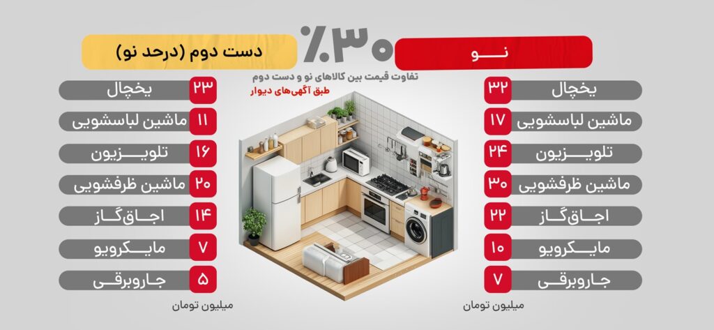 اینفوگرافیک مقایسه قیمت کالای نو و کالای در حد نو بر اساس آگهی‌های دیوار