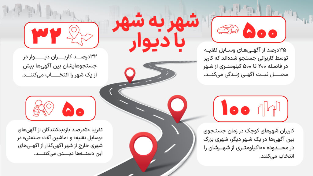 اینفوگرافیک جغرافیای جستجو در دیوار