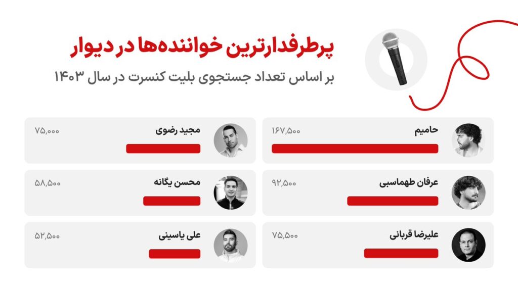 اینفوگرافیک خواننده‌های پر سرچ دیوار